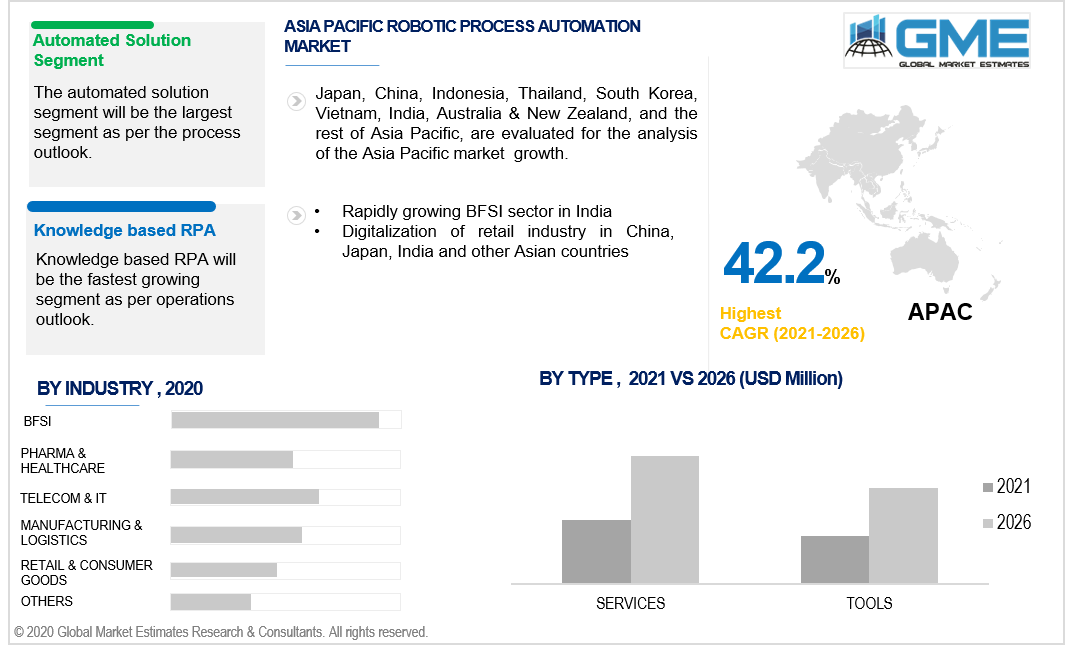 asia pacific robotic process automation market